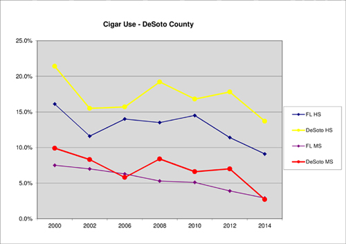 DeSoto Cigar Stats